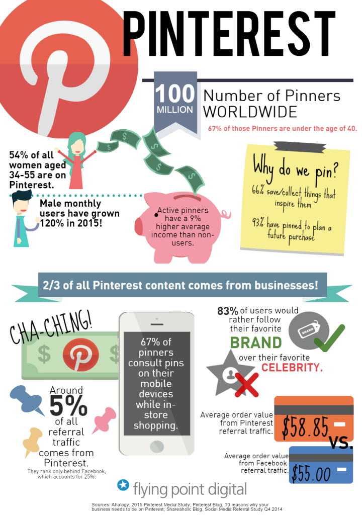 Pinpointing the Value of Pinterest for Brands