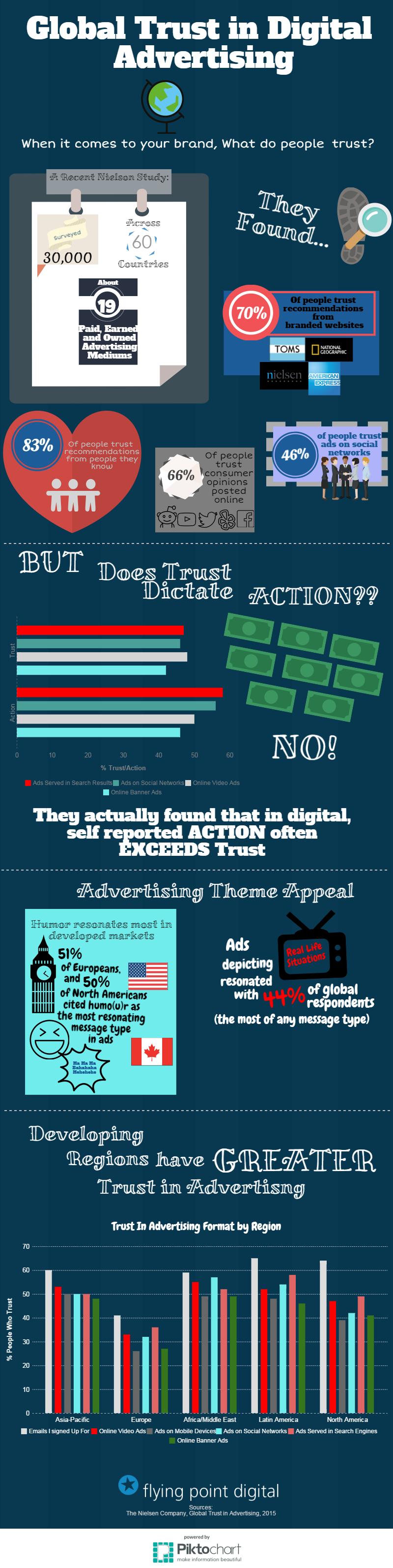 2015 Global Trust in Digital Advertising Trends infographic