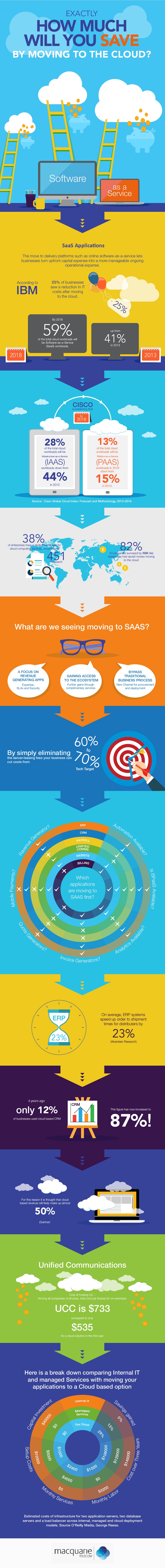 How Much Will You Save by Switching to SaaS? infographic
