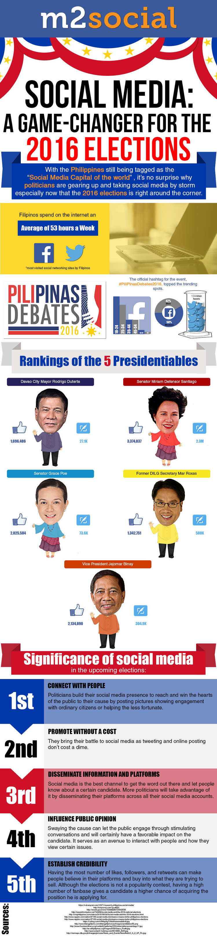 2016 Philippine Presedential Election infographic