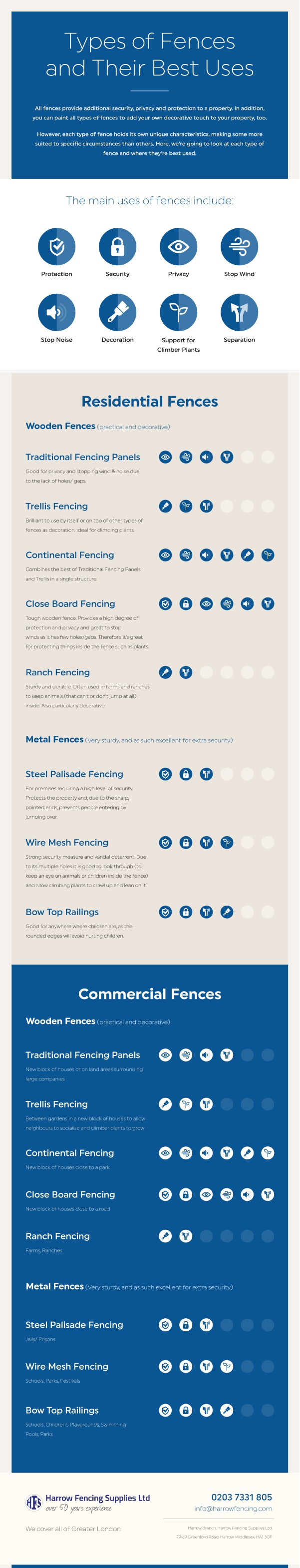Types of Fences and Their Best Uses infographics